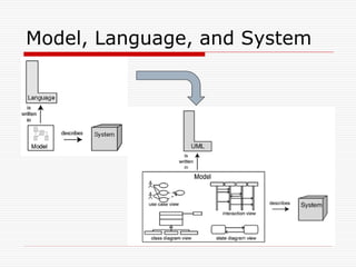 Model, Language, and System
 