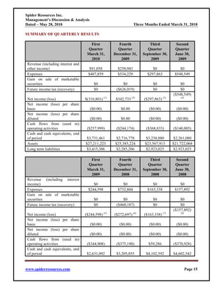 Spider Resources Inc.
Management’s Discussion & Analysis
Dated – May 28, 2010                                             Three Months Ended March 31, 2010

SUMMARY OF QUARTERLY RESULTS

                                     First             Fourth            Third           Second
                                    Quarter           Quarter           Quarter         Quarter
                                    March 31,       December 31,     September 30,      June 30,
                                     2010               2009             2009             2009
 Revenue (including interest and
 other income)                        $91,058         $250,943             $0              $0
 Expenses                            $407,859         $534,229          $297,863        $548,549
 Gain on sale of marketable
 securities                             $0               $0                $0              $0
 Future income tax (recovery)           $0           ($626,019)            $0              $0
                                                                                       ($548,549)
 Net income (loss)                 $(316,801) (1)    $342,733 (2)     ($297,863) (3)       (4)

 Net income (loss) per share
 basic                                ($0.00)           $0.00            ($0.00)         ($0.00)
 Net income (loss) per share
 diluted                              ($0.00)           $0.00            ($0.00)         ($0.00)
 Cash flows from (used in)
 operating activities               ($257,999)       ($244,174)        ($368,833)      ($140,005)
 Cash and cash equivalents, end
 of period                          $3,731,461       $2,716,778        $3,238,880       $2,261,080
 Assets                            $27,211,223      $25,385,224       $23,567,913      $21,722,068
 Long term liabilities             $3,415,306       $2,285,206        $2,923,025       $2,923,025

                                     First             Fourth            Third           Second
                                    Quarter           Quarter           Quarter         Quarter
                                    March 31,       December 31,     September 30,      June 30,
                                     2009               2008             2008             2008
 Revenue (including interest
 income)                                $0               $0                $0              $0
 Expenses                            $244,598         $732,804          $163,338        $157,892
 Gain on sale of marketable
 securities                             $0               $0                $0              $0
 Future income tax (recovery)           $0           ($460,107)            $0              $0
                                                                                       ($157,892)
 Net income (loss)                 ($244,598) (5)   ($272,697) (6)    ($163,338) (7)       (8)

 Net income (loss) per share
 basic                                ($0.00)          ($0.00)           ($0.00)         ($0.00)
 Net income (loss) per share
 diluted                              ($0.00)          ($0.00)           ($0.00)         ($0.00)
 Cash flows from (used in)
 operating activities               ($344,908)       ($375,190)         $59,286        ($370,928)
 Cash and cash equivalents, end
 of period                          $2,631,092       $3,205,855        $4,102,592      $4,602,542


www.spiderresources.com                                                                          Page 15
 