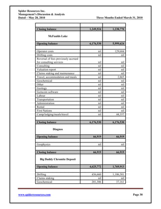 Spider Resources Inc.
Management’s Discussion & Analysis
Dated – May 28, 2010                                    Three Months Ended March 31, 2010


             Closing balance                       1,249,524       1,238,770

                      McFaulds Lake

             Opening balance                       6,176,530       5,999,624

             Operator costs                              nil         129,684
             Drilling costs                              nil              nil
             Reversal of fees previously accrued
             for consulting services                     nil              nil
             Consulting                                  nil              nil
             Valuation report                            nil              nil
             Claims staking and maintenance              nil              nil
             Travel, accommodation and meals             nil           2,865
             Geochemical                                 nil              nil
             Other                                       nil              nil
             Geology                                     nil              nil
             Gemcom software                             nil              nil
             Labour                                      nil              nil
             Transportation                              nil              nil
             Administration                              nil              nil
             Rental                                      nil              nil
             First Nations                               nil              nil
             Camp/lodging/meals/travel                   nil          44,357

             Closing balance                       6,176,530       6,176,530

                          Diagnos

             Opening balance                         66,919           66,919

             Geophysics                                  nil              nil

             Closing balance                         66,919           66,919

               Big Daddy Chromite Deposit

             Opening balance                       4,625,772       1,769,913

             Drilling                               436,660        1,106,381
             Claims staking                              nil              nil
             Geochemical                            201,306           37,161



www.spiderresources.com                                                           Page 30
 