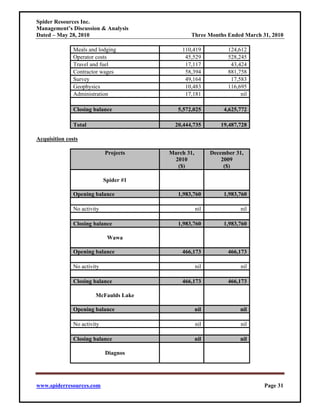 Spider Resources Inc.
Management’s Discussion & Analysis
Dated – May 28, 2010                             Three Months Ended March 31, 2010

               Meals and lodging             110,419             124,612
               Operator costs                 45,529             528,245
               Travel and fuel                17,117              43,424
               Contractor wages               58,394             881,758
               Survey                         49,164              17,583
               Geophysics                     10,483             116,695
               Administration                 17,181                  nil

               Closing balance              5,572,025          4,625,772

               Total                       20,444,735         19,487,728

Acquisition costs

                             Projects    March 31,         December 31,
                                           2010                2009
                                            ($)                 ($)

                             Spider #1

               Opening balance              1,983,760          1,983,760

               No activity                           nil              nil

               Closing balance              1,983,760          1,983,760

                              Wawa

               Opening balance               466,173             466,173

               No activity                           nil              nil

               Closing balance               466,173             466,173

                        McFaulds Lake

               Opening balance                       nil              nil

               No activity                           nil              nil

               Closing balance                       nil              nil

                             Diagnos




www.spiderresources.com                                                     Page 31
 