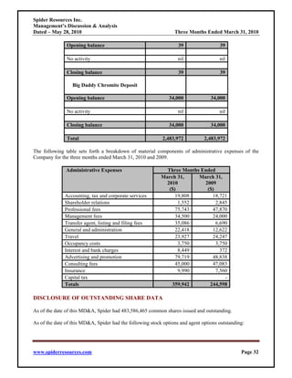 Spider Resources Inc.
Management’s Discussion & Analysis
Dated – May 28, 2010                                             Three Months Ended March 31, 2010

               Opening balance                                     39                 39

               No activity                                         nil                nil

               Closing balance                                     39                 39

                  Big Daddy Chromite Deposit

               Opening balance                                 34,000             34,000

               No activity                                         nil                nil

               Closing balance                                 34,000             34,000

               Total                                        2,483,972          2,483,972

The following table sets forth a breakdown of material components of administrative expenses of the
Company for the three months ended March 31, 2010 and 2009.

               Administrative Expenses                       Three Months Ended
                                                           March 31,     March 31,
                                                             2010          2009
                                                              ($)           ($)
              Accounting, tax and corporate services             19,808       18,721
              Shareholder relations                               1,552         2,845
              Professional fees                                  75,743       47,870
              Management fees                                    34,500       24,000
              Transfer agent, listing and filing fees            35,086         6,690
              General and administration                         22,418       12,622
              Travel                                             23,927       24,247
              Occupancy costs                                     3,750         3,750
              Interest and bank charges                           8,449           372
              Advertising and promotion                          79,719       48,838
              Consulting fees                                    45,000       47,083
              Insurance                                           9,990         7,560
              Capital tax                                                           -
              Totals                                           359,942       244,598

DISCLOSURE OF OUTSTANDING SHARE DATA

As of the date of this MD&A, Spider had 483,586,465 common shares issued and outstanding.

As of the date of this MD&A, Spider had the following stock options and agent options outstanding:




www.spiderresources.com                                                                         Page 32
 