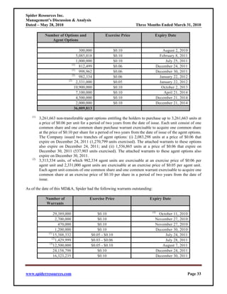 Spider Resources Inc.
Management’s Discussion & Analysis
Dated – May 28, 2010                                                  Three Months Ended March 31, 2010

            Number of Options and                    Exercise Price               Expiry Date
               Agent Options

                                       300,000               $0.10                        August 2, 2010
                                     5,085,018               $0.10                      February 8, 2011
                                     1,000,000               $0.10                         July 25, 2011
                                 (1)
                                       812,499               $0.06                    December 24, 2011
                                 (1)
                                       998,962               $0.06                    December 30, 2011
                                 (2)
                                       982,334               $0.06                      January 22, 2012
                             (2)
                                     2,331,000               $0.05                      January 22, 2012
                                   10,900,000                $0.10                       October 2, 2013
                                     7,100,000               $0.10                        April 21, 2014
                                     4,500,000               $0.10                    December 21, 2014
                                     2,000,000               $0.10                    December 21, 2014
                                   36,009,813
   (1)
         3,261,663 non-transferable agent options entitling the holders to purchase up to 3,261,663 units at
         a price of $0.06 per unit for a period of two years from the date of issue. Each unit consist of one
         common share and one common share purchase warrant exercisable to acquire one common share
         at the price of $0.10 per share for a period of two years from the date of issue of the agent options.
         The Company issued two tranches of agent options: (i) 2,083,298 units at a price of $0.06 that
         expire on December 24, 2011 (1,270,799 units exercised). The attached warrants to these options
         also expire on December 24, 2011; and (ii) 1,536,865 units at a price of $0.06 that expire on
         December 30, 2011 (537,903 units exercised). The attached warrants to these agent options also
         expire on December 30, 2011.
   (2)
         3,313,334 units, of which 982,334 agent units are exercisable at an exercise price of $0.06 per
         agent unit and 2,331,000 agent units are exercisable at an exercise price of $0.05 per agent unit.
         Each agent unit consists of one common share and one common warrant exercisable to acquire one
         common share at an exercise price of $0.10 per share in a period of two years from the date of
         issue.

As of the date of this MD&A, Spider had the following warrants outstanding:

             Number of                      Exercise Price                    Expiry Date
             Warrants

                                                                                (4)
                   29,389,000                    $0.10                              October 11, 2010
                     2,700,000                   $0.10                            November 27, 2010
                        470,000                  $0.10                            November 27, 2010
                     1,200,000                   $0.10                            December 30, 2010
               (1)
                    15,388,332               $0.05 - $0.10                             July 24, 2011
                  (2)
                      1,429,999              $0.03 - $0.06                             July 28, 2011
                (3)
                    12,500,000               $0.05 - $0.10                           August 7, 2011
                   24,158,798                    $0.10                            December 24, 2011
                   16,323,235                    $0.10                            December 30, 2011



www.spiderresources.com                                                                                Page 33
 