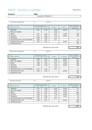 EMCO - Servicios y contratos 20/01/2015
Proyecto: MDA
BALANCE TERMICO
7 Jefe de Ingeniería h: 3.55 m
Dimensiones (m) Calor perdido
X Y (kcal/h)
1 MUROS 2.61 3.55 0.60 20.00 111
2 PIEL DE VIDRIO 2.02 -
3 PISO 2.61 3.66 2.37 12.00 272
4 TECHO 2.61 3.66 1.02 20.00 195
5 PUERTAS 0.80 2.00 1.31 -
6 INFILTRACION CALOR SENSIBLE 3.06 3.66 0.31 12
7 INFILTRACION TAE 3.06 3.66 20.00 224
8 ORIENTACION 1.05
Perdida de calor total 855
8 Sala de reuniones h: 3.55 m
Dimensiones (m) Calor perdido
X Y (kcal/h)
1 MUROS 5.08 3.55 0.60 20.00 215
2 PIEL DE VIDRIO 3.35 3.55 2.02 20.00 480
3 PISO 5.08 3.35 2.37 10.00 404
4 TECHO 5.08 3.35 1.02 20.00 348
5 PUERTAS 1.31 -
6 INFILTRACION CALOR SENSIBLE 3.06 3.35 0.31 11
7 INFILTRACION TAE 3.06 3.35 20.00 205
8 ORIENTACION 1.05
Perdida de calor total 1,746
9 Zona servicios h: 3.55 m
Dimensiones (m) Calor perdido
X Y (kcal/h)
1 MUROS 9.19 3.55 0.60 10.00 171
2 PIEL DE VIDRIO 4.31 3.55 2.02 20.00 617
3 PISO 5.34 4.31 2.37 10.00 545
4 TECHO 5.34 4.31 1.02 20.00 470
5 PUERTAS 0.90 2.00 1.31 10.00 24
6 INFILTRACION CALOR SENSIBLE 5.34 4.31 0.31 25
7 INFILTRACION TAE 5.34 4.31 20.00 460
8 ORIENTACION 1.05
Perdida de calor total 2,428
∆ Temp
∆ Temp
∆ Temp
N° Descripción Factor
N° Descripción Factor
N° Descripción Factor
 