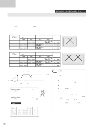 サウンド

                                                                                                 MDA-W977J/MDA-W955Jのみ

      ディバイダーとは
     本機は、パワーアンプで増幅される前の帯域分割が可能なアクティブ デバイディング ネットワークを搭載しています。
     そのため、スピーカーとアンプの間に置かれたパッシブネットワークは不要となり、各アンプは完全に独立した動作が可能
     です。干渉問題がなくなり、スピーカーの能力に見合った再生周波数を分割することで最適な音響空間を再現します。


     各バンドのHPF（ハイパスフィルター）LPF（ローパスフィルター）の調整、スロープ（フィルター特性の減衰の傾き）
                                                            、
     レベルを設定します。
     接続しているスピーカーの再生周波数帯域や特性に合わせて調整してください。


                                 カットオフ周波数帯域                         スロープ調整
            2Way               （1/3オクターブステップ）                                                 レベル調整幅
                                                                                                            低域      高域

            モード                 HPF              LPF             HPF              LPF
        ローレンジ                                                                FLAT, 6,12,18,
                                             20Hz∼200Hz                      24dB/oct.        0∼−12dB
        スピーカー
        リアハイレンジ                                             FLAT, 6,12,18,
        スピーカー             20Hz∼200Hz                                                          0∼−12dB
                                                            24dB/oct.
        フロントハイレンジ                                           FLAT, 6,12,18,
                  20Hz∼200Hz                                                                  0∼−12dB    （実際の表示とは異なります。）
        スピーカー                                               24dB/oct.



                                 カットオフ周波数帯域                         スロープ調整
            3Way               （1/3オクターブステップ）
                                                                                                           低域      中域      高域
                                                                                              レベル調整幅
            モード
                                HPF              LPF             HPF              LPF
        ローレンジ                                                                FLAT, 6,12,18,
        スピーカー                                20Hz∼200Hz                      24dB/oct.        0∼−12dB

        ミッドレンジ                                  FLAT, 6,12,18,               FLAT, 6,12,18,
        スピーカー             20Hz∼200Hz 20Hz∼20kHz                                               0∼−12dB
                                                24dB/oct.                    24dB/oct.
        ハイレンジ                                               FLAT, 6,12,18,
        スピーカー※            20Hz∼20kHz                                                          0∼−12dB            （実際の表示とは異なります。）
                                                            24dB/oct.



                               この周波数の信号を出力
                                                                                                     ● HPF（ハイパスフィルター）はある周波数よ
                                                                                              Memo     り下の音域（低域）をカットして、高域の成分
                                                                        スロープFLAT
                                                                                                       を通すフィルターです。
                                                     スロープ調整                                          ● LPF（ローパスフィルター）はある周波数より
                                                                                                       上の音域（高域）をカットして、低域の成分を
     レベル調整                                                                                             通すフィルターです。
     (0∼−12dB)                                                                                       ● スロープとは周波数が1オクターブ高くまたは
                 20Hz                                     （実際の表示とは異なります。）
                                                                                                       低くなったとき、信号が何dB減衰するかを表
                           HPFのカットオフ        LPFのカットオフ
                           周波数              周波数                                                        す値です。
                                                                                                     ● スロープの数値が大きいほど傾きは急になり
                                                                                                       ます。
                                                                                                     ● スロープをFLATにすると、信号がフィルター
          3WAY/2WAY切りかえスイッチ（38ページ）
                                                                                                       を通過しないため効果はなくなります。
          を「3WAY」にした場合や、ディバイダーの調
                                                                                                     ● ツィーターは低域信号入力によって、故障の原
          整（23ページ）を行った場合はサラウンドモー
                                                                                                       因になる危険性があります。
          ドを選択することはできません。
                                                                                                     ● 同じチャンネル内でHPFとLPFの周波数を重
          サラウンドモードを選択したいときは、
                                                                                                       ねる調整は行わないでください。また、HPF
          3WAY/2WAY切りかえスイッチ（38ページ）
                                                                                                       とLPFの周波数を超える調整はできません。
          を「2WAY」にするかディバイダーの調整（23
                                                                                                     ※ ハイレンジのHPFは通常、FLAT以外で使用し
          ページ）を初期値に戻してください。
                                                                                                       ます。
           2Wayシステム                                                                                    ハイレンジHPFのフィルターをFLATに設定し
                                                                                                       た場合は、音量を上げすぎないでください。ス
           初期値                                                                                         ピーカー故障の原因になります。
            BAND        周波数     スロープ         LEVEL      位相
           SUB-W        80Hz    FLAT(0dB)     0dB       0°
            REAR        80Hz    FLAT(0dB)     0dB       ―
           FRONT        80Hz    FLAT(0dB)     0dB       ―




22
 