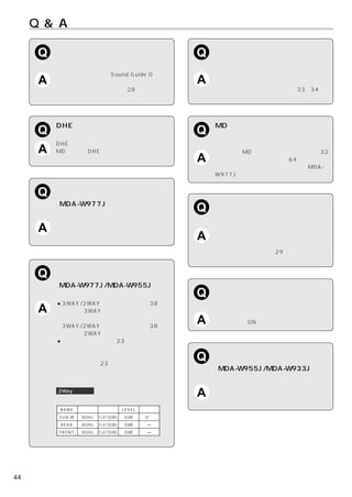 Q&A
         スイッチを押すときの操作音は、消                             表示されるガイドに合わせてリモコンを
     Q   すことができないの？                               Q   操作しても思い通りに動かない

         操作音の切りかえで「Sound Guide 0」に設                   ディスプレイに表示されるのは「本体の操作
     A   定すると操作音を消すことができます。                       A   ガイド」です。
         操作音の切りかえについては28ページを参照                        リモコンを使って操作するときは33∼34ペ
         してください。                                      ージを参考にしてください。




         DHEはどのモードのときに使うの？                            MDタイトルは何文字まで表示でき
     Q                                            Q   るの？
         DHEはどのモードでも使用できます。とくに、
     A   MD再生時のDHEが効果的です。光輝くライ                        本機内蔵のMDでは、「漢字／ひらがな」で32
         ブな音楽空間をお楽しみください。                         A   文字、「カタカナ／英数字」で64文字まで表
                                                      示が可能です。「漢字／ひらがな」はMDA-
                                                              （
                                                      W977Jのみ）

         「下」「浅」「大」などの漢字を入力す
     Q    るにはどうすればよいの？
         （MDA-W977Jのみ）                                時計表示の時刻が違っているのは、
                                                  Q   どうして？
          漢字は「音読み」で探してください。
     A   「下」は「か」「浅」は「せ」「大」は「た」
                、      、                              取付けたときやバッテリーを外したとき、ま
          の行から探します。                               A   たはリセットしたときなどは時刻の設定が必
                                                      要です。
                                                      時刻の設定については、29ページを参照して
                                                      ください。
          サラウンドモードを選択できないのは
     Q    どうして？
         （MDA-W977J/MDA-W955Jのみ）                      ボタンのイルミネーションが点灯し
                                                  Q   ないのはどうして？
         ●3WAY/2WAY切りかえスイッチ（38ペー
     A    ジ）が「3WAY」に設定されています。
                                                      ボタンのイルミネーションが点灯するのは、
          サラウンドモードを選択するには、
          3WAY/2WAY切りかえスイッチ（38ペー
                                                  A   本機の電源がONのときです。

          ジ）を「2WAY」にしてください。
         ●ディバイダーの調整（23ページ）を行って
          います。
                                                       イルミネーションコードを接続する
          サラウンドモードを選択するには、ディバ
          イダーの調整（23ページ）を初期値に戻し
                                                  Q    とどうなるの？
          てください。 （ディバイダーの調整はリセッ                       （MDA-W955J/MDA-W933Jのみ）
          トしても消去されません。 ）
                                                      イルミネーションコードを車のスモールライ
          2Wayシステム
                                                  A   トコードに接続すると、ライト点灯時に本機
          初期値                                         のディスプレイが減光します。
          BAND    周波数    スロープ        LEVEL   位相
          SUB-W   80Hz   FLAT(0dB)   0dB     0°
          REAR    80Hz   FLAT(0dB)   0dB     ―
          FRONT   80Hz   FLAT(0dB)   0dB     ―




44
 