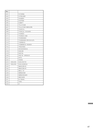 No.   メーカー名            車 名
201   ダイハツ    STORIA
202   ホンダ     STREAM
203   ニッサン    SUNNY
204   トヨタ     SUPRA
205   スズキ     SWIFT
206   フォード    TELSTAR
207   フォード    TELSTAR WAGON
208   トヨタ     TERCEL
209   トヨタ     TERCEL SEDAN
210   ダイハツ    TERIOS
211   ダイハツ    TERIOS KID
212   ニッサン    TERRANO
213   ニッサン    TERRANO REGULUS
214    ホンダ    TORNEO
215    トヨタ    TOWNACE NOAH
216    トヨタ    TRUENO
217    イスズ    VEHICROSS
218    ホンダ    VIGOR
219    トヨタ    VISTA
220    トヨタ    VISTA ARDEO
221    トヨタ    VITZ
222    スバル    VIVIO
223   VOLVO   VOLVO70
224   VOLVO   VOLVO850
225    スズキ    WAGON R
226    スズキ    WAGON R＋
227    トヨタ    WiLL Vi
228    トヨタ    WINDOM
229   ニッサン    WINGROAD
230    イスズ    WIZARD
231   ニッサン    X-TRAIL
232   ダイハツ    YRV
233    ホンダ    Z

※ データベースに該当する車種がない場合はこの中から
  お選びください。




                                     そ
                                     の
                                     他




                                47
 