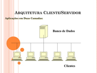 ARQUITETURA CLIENTE/SERVIDOR
Aplicações em Duas Camadas:
Banco de Dados
Clientes
 