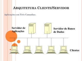 ARQUITETURA CLIENTE/SERVIDOR
Aplicações em Três Camadas:
Servidor de Banco
de Dados
Servidor de
Aplicações
Clientes
 