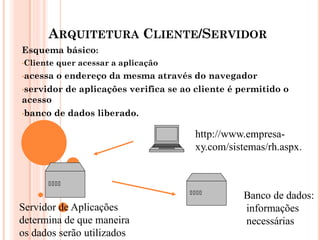 ARQUITETURA CLIENTE/SERVIDOR
Esquema básico:
•Cliente quer acessar a aplicação
•acessa o endereço da mesma através do navegador
•servidor de aplicações verifica se ao cliente é permitido o
acesso
•banco de dados liberado.
http://www.empresa-
xy.com/sistemas/rh.aspx.
Servidor de Aplicações
determina de que maneira
os dados serão utilizados
Banco de dados:
informações
necessárias
 
