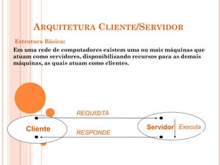 ARQUITETURA CLIENTE/SERVIDOR
Estrutura Básica:
Em uma rede de computadores existem uma ou mais máquinas que
atuam como servidores, disponibilizando recursos para as demais
máquinas, as quais atuam como clientes.
Cliente Servidor
REQUISITA
RESPONDE
Executa
 