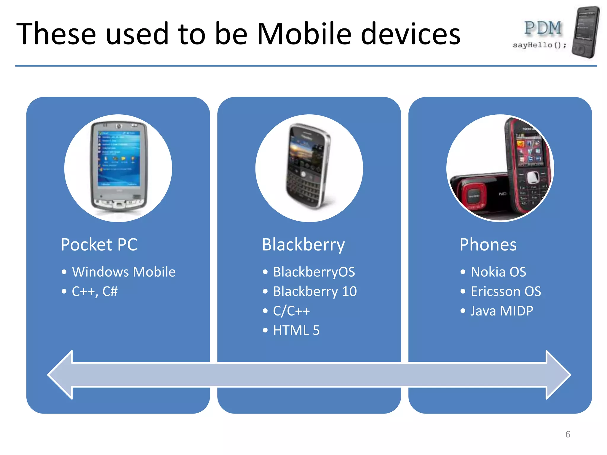 These used to be Mobile devices
Pocket PC
• Windows Mobile
• C++, C#
Blackberry
• BlackberryOS
• Blackberry 10
• C/C++
• HTML 5
Phones
• Nokia OS
• Ericsson OS
• Java MIDP
6
 