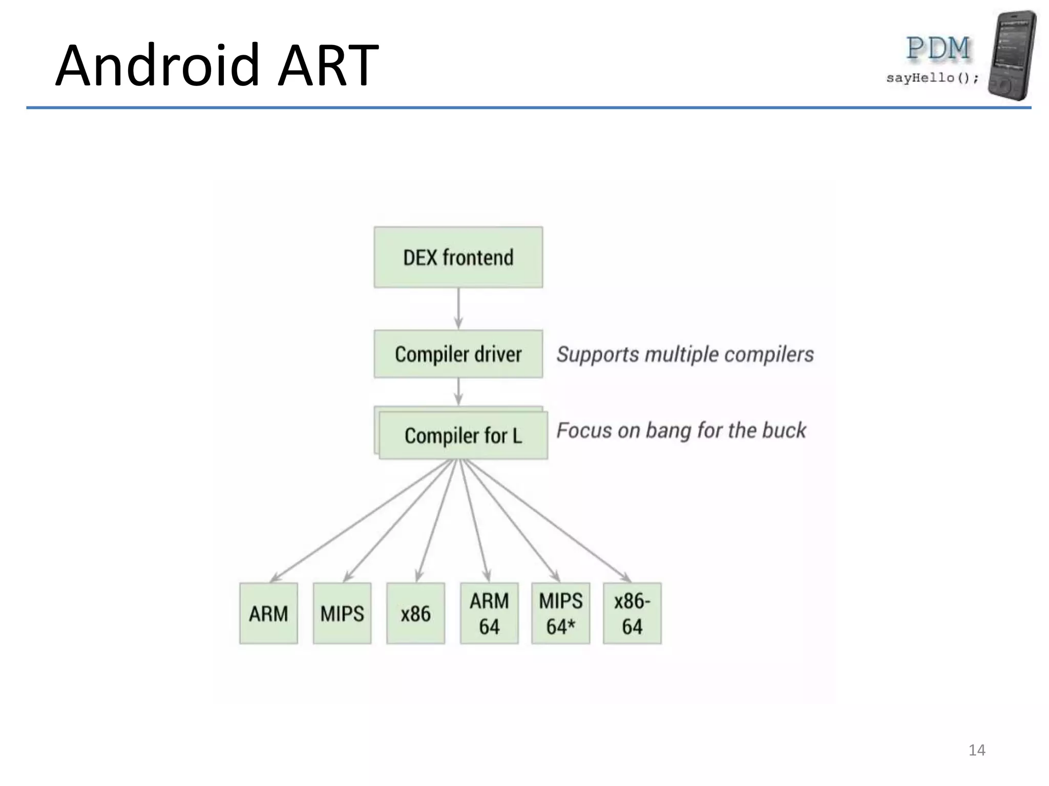 Android ART
14
 