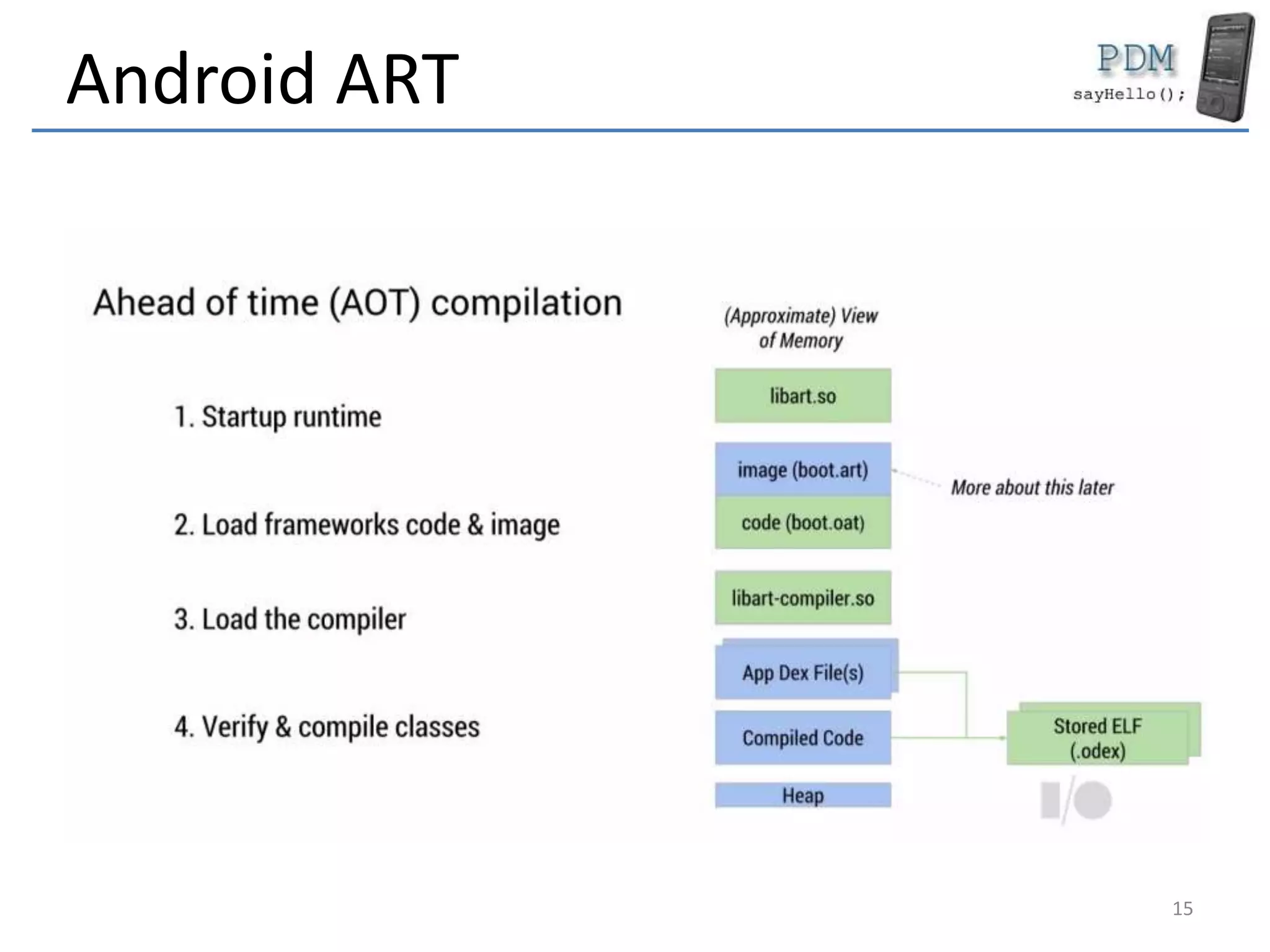 Android ART
15
 