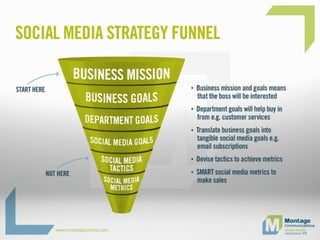 • Business mission and goals
means that the boss will be
interested!
• Department goals will help
buy in from e.g. customer
services!
• Translate business goals into
tangible social media goals
e.g. email subscriptions !
• Devise tactics to achieve
metrics !
• SMART social media metrics
to make sales
 