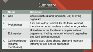 Click to edit Master title style
31
Summary
Name Definition
1. Cell Basic structural and functional unit of living
organism
2.
Prokaryotes
First and oldest, unicellular life form, without
membrane bound nucleus and other organelles
3.
Eukaryotes
Unicellular or multicellular, complex cellular
organisms, having membrane bound organelles
and well defined nucleus
4. Cell membrane
(plasma
membrane)
Lipid bilayer, gives shape, size and maintain
integrity of cell and its organelles
31
 