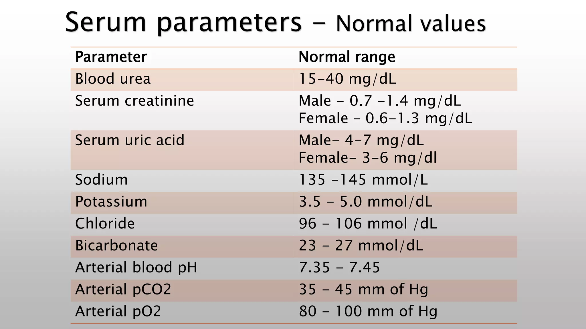 Serum parameters - Normal values
Parameter Normal range
Blood urea 15-40 mg/dL
Serum creatinine Male - 0.7 -1.4 mg/dL
Female – 0.6-1.3 mg/dL
Serum uric acid Male- 4-7 mg/dL
Female- 3-6 mg/dl
Sodium 135 -145 mmol/L
Potassium 3.5 - 5.0 mmol/dL
Chloride 96 - 106 mmol /dL
Bicarbonate 23 - 27 mmol/dL
Arterial blood pH 7.35 - 7.45
Arterial pCO2 35 - 45 mm of Hg
Arterial pO2 80 - 100 mm of Hg
 