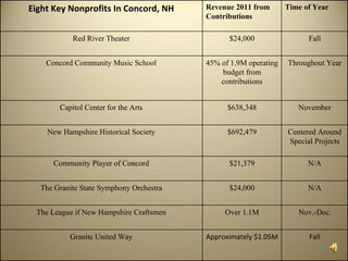 Eight Key Nonprofits In Concord, NH      Revenue 2011 from       Time of Year
                                         Contributions

           Red River Theater                   $24,000                 Fall


    Concord Community Music School       45% of 1.9M operating   Throughout Year
                                             budget from
                                             contributions


       Capitol Center for the Arts             $638,348             November


    New Hampshire Historical Society           $692,479          Centered Around
                                                                 Special Projects

      Community Player of Concord              $21,379                 N/A


  The Granite State Symphony Orchestra         $24,000                 N/A


 The League if New Hampshire Craftsmen        Over 1.1M             Nov.-Dec.


          Granite United Way             Approximately $1.05M          Fall
 