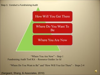 Step 1: Conduct a Fundraising Audit




                           “Where You Are Now” – Step 1
      Fundraising Audit Tool Kit - Resource Guides 1a-1d

        “Where Do You Want to Be” and “How Will You Get There” - Steps 2-4


(Sargeant, Shang, & Associates, 2010)
 