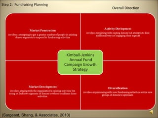 Step 2: Fundraising Planning
                                        Overall Direction




(Sargeant, Shang, & Associates, 2010)
 