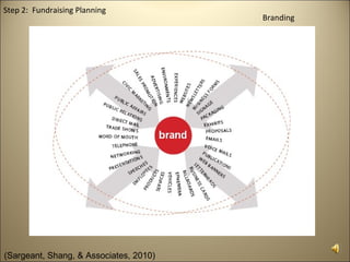 Step 2: Fundraising Planning
                                        Branding




(Sargeant, Shang, & Associates, 2010)
 