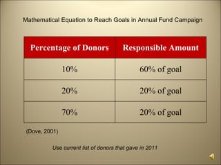 Mathematical Equation to Reach Goals in Annual Fund Campaign



  Percentage of Donors                 Responsible Amount

                10%                           60% of goal

                20%                           20% of goal

                70%                           20% of goal

 (Dove, 2001)


          Use current list of donors that gave in 2011
 