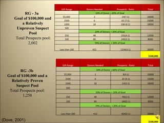 Gift Range      Donors Needed              Prospects - Ratio      Total
            RG - 3a                                    10% of Donor = 60% of Goal
                                $5,000               2                         14(7:1)           10000
      Goal of $100,000 and       2500                6                        42 (7:1)           15000
          a Relatively           1000               18                        108 (6:1)          18000
       Unproven Suspect           500
                                                      20% of Donors = 20% of Goal
              Pool                250                48                       192(4:1)           12000
      Total Prospects pool:       100                80                       240(3:1)            8000
              2,002                                   70% of Donors = 20% of Goal

                              Less than 100         412                         1236(3:1)        20000

                                                                                                  $100,000


                                Gift Range     Donors Needed                 Prospects - Ratio   Total
                                                          10% of Donor = 60% of Goal
         RG -3b
                                  $5,000              2                           8(4:1)         10000
  Goal of $100,000 and a
                                   2500               6                          24 (4:1)        15000
    Relatively Proven
                                   1000              18                          54(3:1)         18000
      Suspect Pool                 500
   Total Prospects pool:                               20% of Donors = 20% of Goal
           1,258                   250               48                          96(2:1)         12000
                                   100               80                          160(2:1)        8000
                                                       70% of Donors = 20% of Goal


                               Less than 100         412                         824(2:1)        20000

(Dove, 2001)                                                                                      $100,000
 