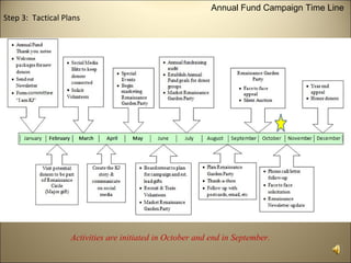 Annual Fund Campaign Time Line
Step 3: Tactical Plans




                   Activities are initiated in October and end in September.
 