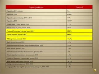 People QuickFacts                         Concord
Population, 2011 estimate                                           NA

Population, 2010                                                    42,695

Population, percent change, 2000 to 2010                            4.9%

Population, 2000                                                    40,687

Persons under 5 years, percent, 2010                                5.5%

Persons under 18 years, percent, 2010                               20.7%

Persons 65 years and over, percent, 2010                            13.8%

Female persons, percent, 2010                                       50.4%

White persons, percent, 2010                                        91.8%

Black persons, percent, 2010                                        2.2%

American Indian and Alaska Native persons, percent, 2010            0.3%

Asian persons, percent, 2010                                        3.4%

Native Hawaiian and Other Pacific Islander, percent, 2010           NA

Persons reporting two or more races, percent, 2010                  1.8%

Persons of Hispanic or Latino origin, percent, 2010                 2.1%

White persons not Hispanic, percent, 2010                           90.5%
Foreign born persons, percent, 2006-2010                            4.3%
Language other than English spoken at home, pct age 5+, 2006-2010   6.2%
 