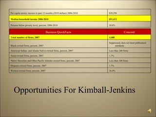 Per capita money income in past 12 months (2010 dollars) 2006-2010      $29,298

Median household income 2006-2010                                       $51,412

Persons below poverty level, percent, 2006-2010                         10.6%

                                   Business QuickFacts                                Concord
Total number of firms, 2007                                             4,488

                                                                        Suppressed; does not meet publication
Black-owned firms, percent, 2007                                             standards

American Indian- and Alaska Native-owned firms, percent, 2007           Less than 100 firms

Asian-owned firms, percent, 2007                                        1.7%

Native Hawaiian and Other Pacific Islander-owned firms, percent, 2007   Less than 100 firms

Hispanic-owned firms, percent, 2007                                     1.7%

Women-owned firms, percent, 2007                                        26.0%




   Opportunities For Kimball-Jenkins
 