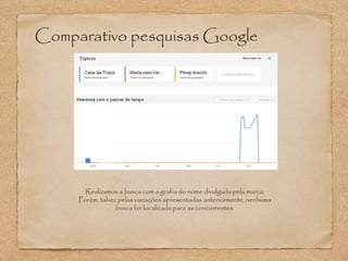 Comparativo pesquisas Google 
Realizamos a busca com a grafia do nome divulgada pela marca. 
Porém, talvez pelas variações apresentadas anteriormente, nenhuma 
busca foi localizada para as concorrentes. 
 