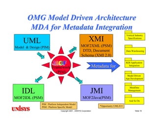 Model Driven Architecture (MDA): Motivations, Status & Future