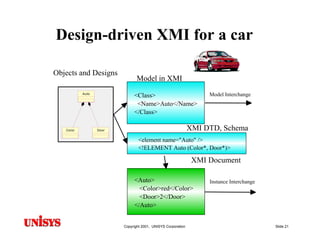 Model Driven Architecture (MDA): Motivations, Status & Future