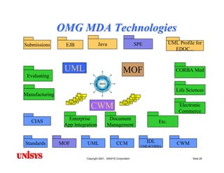 Model Driven Architecture (MDA): Motivations, Status & Future
