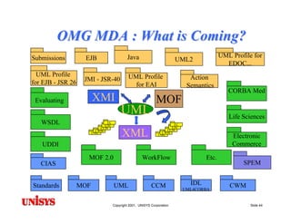 Model Driven Architecture (MDA): Motivations, Status & Future