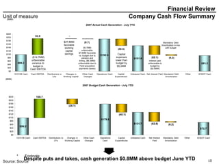 Company Cash Flow Summary Financial Review Despite puts and takes, cash generation $0.8MM above budget June YTD ($MM) ($MM) ($14.7MM) unfavorable variance to budget in Cash EBITDA Capital expenses lower than budget by $5.2MM Interest paid unfavorable to budget by ($2.9MM) $27.8MM favorable working capital savings Mandatory Debt Amortization in-line with budget $0.7MM unfavorable. $7.6MM favorable vs. budget due to pension and timing, ($6.3MM) unfavorable due to Field acquisition payments (taxes) 