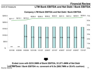 LTM Bank EBITDA and Net Debt / Bank EBITDA Financial Review Ended June with $233.5MM of Bank EBITDA, $1,071.4MM of Net Debt 4.6x Net Debt / Bank EBITDA vs. covenant of 6.5x ($68.7MM or 29.4% cushion) ($MM) Company LTM Bank EBITDA and Net Debt / Bank EBITDA 5.0x 4.7x 4.6x 4.5x 4.6x 4.6x 4.6x 4.6x 4.5x nm nm $211.7 $215.1 $215.9 $228.0 $228.3 $230.2 $232.0 $231.5 $231.4 $232.9 $235.6 $- $50.0 $100.0 $150.0 $200.0 $250.0 3/31/06 6/30/06 9/30/06 12/31/06 1/31/07 2/28/07 3/31/07 4/30/07 5/31/07 6/30/07 7/31/07 0.0x 1.0x 2.0x 3.0x 4.0x 5.0x 6.0x 7.0x 