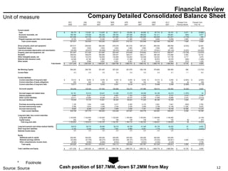 Company Detailed Consolidated Balance Sheet Financial Review Cash position of $87.7MM, down $7.2MM from May 