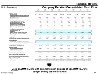 Company Detailed Consolidated Cash Flow Financial Review Used $7.2MM in June with an ending cash balance of $87.7MM vs. June budget ending cash of $86.9MM 