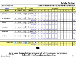 OSHA Recordable Accident Summary Safety Review June was a disappointing month overall, with tremendous performance in Bag. First half results are outstanding. 