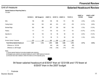 Financial Review Salaried Headcount Review 94 fewer salaried headcount at 6/30/07 than at 12/31/06 and 170 fewer at 6/30/07 than in the 2007 budget 