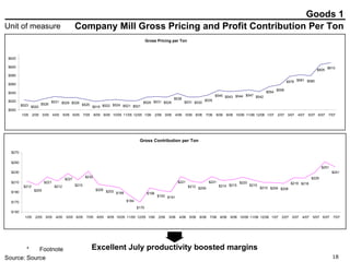 Company Mill Gross Pricing and Profit Contribution Per Ton Goods 1 Excellent July productivity boosted margins Pricing has increased due to the recent industry-wide price increases. Improved operations and the March price increase are restoring margins March SRC refund accrual added $10/ton Gross Pricing per Ton $523 $520 $526 $531 $529 $529 $525 $519 $522 $524 $521 $521 $529 $531 $529 $538 $531 $530 $535 $545 $543 $544 $547 $542 $558 $578 $581 $580 $605 $610 $554 $500 $520 $540 $560 $580 $600 $620 1/05 2/05 3/05 4/05 5/05 6/05 7/05 8/05 9/05 10/05 11/05 12/05 1/06 2/06 3/06 4/06 5/06 6/06 7/06 8/06 9/06 10/06 11/06 12/06 1/07 2/07 3/07 4/07 5/07 6/07 7/07 Gross Contribution per Ton $212 $205 $221 $212 $227 $215 $232 $205 $203 $199 $184 $170 $198 $193 $191 $221 $212 $209 $221 $214 $215 $220 $215 $210 $209 $208 $219 $218 $229 $251 $241 $150 $170 $190 $210 $230 $250 $270 1/05 2/05 3/05 4/05 5/05 6/05 7/05 8/05 9/05 10/05 11/05 12/05 1/06 2/06 3/06 4/06 5/06 6/06 7/06 8/06 9/06 10/06 11/06 12/06 1/07 2/07 3/07 4/07 5/07 6/07 7/07 