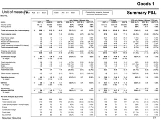 Summary P&L Goods 1 $/ton  Act  LY  Bud Price $593  $526  $556 $/ton  Act  LY  Bud Fiber  $155  $115  $120 Productivity projects, Annual shutdown expense timing. vs. budget F/G fluc .3 Supply timing ( .1) Mills P&L July July  Better / (Worse) July YTD July YTD July  Better / (Worse) YTD July ($MM) 2007 A 2006 BL 2007 B 2006 BL % 2007 B $ 2007 B % 2007 A 2006 BL 2007 B 2006 BL % 2007 B $ 2007 B % Volume (units) 66,112 60,986 63,842 8.4% 2,270.0 3.6% 441,012 430,118 436,050 2.5% 4,962.0 1.1% Pricing ($/unit) 599 528 555 13.5% 43.6 7.8% 571 524 550 8.9% 21.1 3.8% Total net revenue (inc. intercompany) 39.6 $  32.2 $  35.5 $  23.1% 4.1 $  11.7% 251.8 $  225.5 $  239.8 $  11.6% 12.0 $  5.0% Total material costs 14.1 10.5 11.3 (33.8%) (2.7) (24.1%) 87.6 69.4 77.3 (26.2%) (10.2) (13.2%) Total hourly wages 3.0 3.1 3.1 0.7% 0.0 0.8% 20.7 20.3 20.8 (1.9%) 0.1 0.5% Hourly fringes 1.3 1.3 1.4 3.6% 0.1 7.0% 9.4 10.2 10.1 7.2% 0.6 6.4% Repairs and Maintenance 2.7 2.1 2.1 (26.1%) (0.6) (26.1%) 17.4 14.3 15.0 (22.1%) (2.5) (16.4%) Energy costs 5.7 4.6 5.5 (24.4%) (0.3) (5.3%) 38.4 39.4 39.3 2.5% 0.9 2.3% Other converting (includes F/G change) 2.2 1.8 2.2 (17.5%) 0.1 2.6% 14.9 14.5 14.1 (2.7%) (0.8) (5.8%) Total conversion costs 14.9 13.0 14.2 (14.9%) (0.7) (4.7%) 100.9 98.6 99.2 (2.2%) (1.6) (1.7%) Shipping and delivery 1.9 1.9 1.9 (3.0%) (0.0) (0.0%) 12.8 12.6 13.2 (1.4%) 0.4 3.1% Total variable costs 30.9 25.4 27.5 (21.9%) (3.4) (12.4%) 201.3 180.7 189.8 (11.4%) (11.5) (6.1%) Contribution margin 8.7 $  6.8 $  8.0 $  27.6% 0.7 $  9.2% 50.5 $  44.8 $  50.0 $  12.7% 0.5 $  1.1% % margin 21.9% 21.2% 22.4% 20.1% 19.9% 20.8% Fixed manufacturing  2.4 2.3 2.2 (4.7%) (0.2) (8.4%) 16.4 16.4 15.5 0.0% (0.9) (6.0%) Depreciation 1.8 0.9 1.8 (102.1%) 0.0 1.6% 12.7 6.3 12.8 (101.8%) 0.0 0.3% SG&A 0.6 0.5 0.6 (10.5%) 0.0 7.0% 3.6 3.6 4.2 1.3% 0.6 13.8% Other fixed costs  - - - nm - nm - - - nm - nm Total fixed costs 4.8 3.7 4.6 (29.3%) (0.1) (2.4%) 32.7 26.4 32.4 (24.1%) (0.3) (1.0%) Other income / (expense) 0.0 0.1 (0.1) 79.1% (0.1) (145.4%) 1.8 (0.1) 1.0 1887.3% (0.8) 76.0% Operating income 4.0 $  3.3 $  3.2 $  21.5% 0.7 $  21.8% 19.6 $  18.4 $  18.6 $  6.5% 1.0 $  5.3% % margin 10.0% 10.1% 9.2% 7.8% 8.1% 7.7% EBITDA 5.8 $  4.2 $  5.1 $  39.0% 0.7 $  13.3% 32.3 $  24.7 $  31.3 $  30.9% 0.9 $  3.0% % margin 14.6% 12.9% 14.4% 12.8% 10.9% 13.1% Adjustments - - - nm - nm (0.1) - - nm (0.1) nm Adjusted EBITDA 5.8 $  4.2 $  5.1 $  39.0% 0.7 $  13.3% 32.2 $  24.7 $  31.3 $  30.6% 0.9 $  2.8% % margin 14.6% 12.9% 14.4% 12.8% 10.9% 13.1% Per Unit Analysis ($ per Unit) Revenue 599 528 555 13.5% 43.6 7.8% 571 524 550 8.9% 21.1 3.8% Total material costs 213 173 178 (23.4%) (35.3) (19.9%) 199 161 177 (23.1%) (21.2) (12.0%) Labor (hourly wages + hourly fringes) 66 72 70 9.2% 4.2 6.0% 68 71 71 3.5% 2.5 3.5% Energy 87 76 85 (14.7%) (1.5) (1.7%) 87 92 90 5.0% 3.0 3.4% Contribution margin 131 112 125 17.7% 6.8 5.5% 115 104 115 9.9% (0.1) (0.1%) Fixed costs 72 60 73 (19.3%) 0.8 1.1% 74 61 74 (21.1%) 0.1 0.2% Adj. EBITDA 87 68 80 28.2% 7.5 9.4% 73 57 72 27.4% 1.2 1.6% 