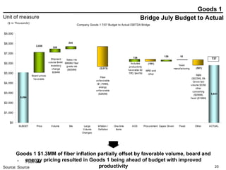 Bridge July Budget to Actual Goods 1 ($ in Thousands) Goods 1 $1.3MM of fiber inflation partially offset by favorable volume, board and energy pricing resulted in Goods 1 being ahead of budget with improved productivity Company Goods 1 7/07 Budget to Actual EBITDA Bridge 