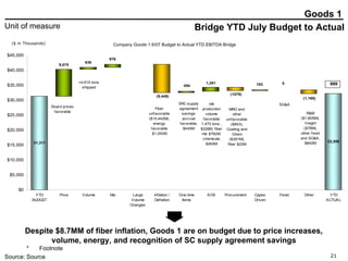 Bridge YTD July Budget to Actual Goods 1 ($ in Thousands) Despite $8.7MM of fiber inflation, Goods 1 are on budget due to price increases, volume, energy, and recognition of SC supply agreement savings Company Goods 1 6/07 Budget to Actual YTD EBITDA Bridge 