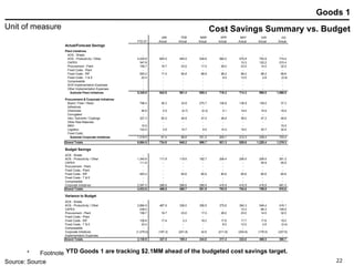 Goods 1 Cost Savings Summary vs. Budget YTD Goods 1 are tracking $2.1MM ahead of the budgeted cost savings target.  