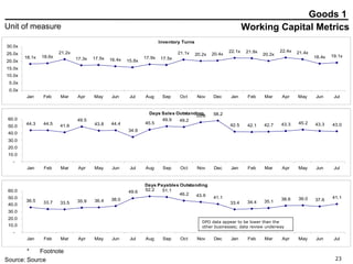 Working Capital Metrics Goods 1 DPO data appear to be lower than the other businesses; data review underway 