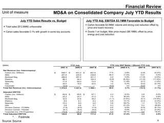 Financial Review MD&A on Consolidated Company July YTD Results July YTD Sales Results vs. Budget July YTD Adj. EBITDA $3.1MM Favorable to Budget Total sales ($12.6MM) unfavorable  Carton sales favorable 0.1% with growth in some key accounts  Carton favorable $3.0MM, volume and strong cost reduction offset by price and board recovery  Goods 1 on budget, fiber price impact ($8.1MM); offset by price, energy and cost reduction  