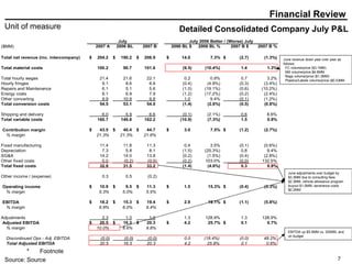 Detailed Consolidated Company July P&L Financial Review June revenue down year over year as follows:    FC volume/price ($3.1MM)    Mill volume/price $4.6MM    Bags volume/price ($1.3MM)    Plastics/Labels volume/price ($0.5)MM  June adjustments over budget by $3.3MM due to consulting fees $2.3MM, vehicle allowance program buyout $1.0MM, severance costs $0.2MM EBITDA up $5.5MM vs. 2006BL and on budget  