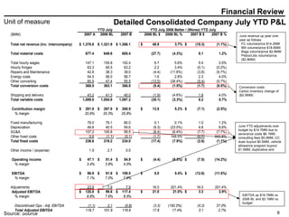 Detailed Consolidated Company July YTD P&L Financial Review June revenue up year over year as follows    FC volume/price $14.2MM    Mill volume/price $18.6MM    Bags volume/price $2.8MM    Plstcs/Lbls volume/price  ($2.8MM) Conversion costs   Carton inventory change of ($2.0MM)  June YTD adjustments over budget by $14.7MM due to  severance costs $6.1MM, consulting fees $5.0MM, CC dues buyout $0.5MM, vehicle allowance program buyout $1.0MM, duplicative and EBITDA up $16.7MM vs. 2006 BL and $3.1MM vs. budget  