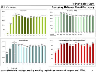 Company Balance Sheet Summary Financial Review Generally cash generating working capital movements since year end 2006 